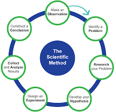 The Scientific Method